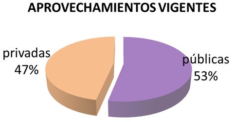 Aprovechamientos vigentes