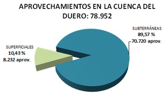 Aprovechamientos en la Cuenca del Duero